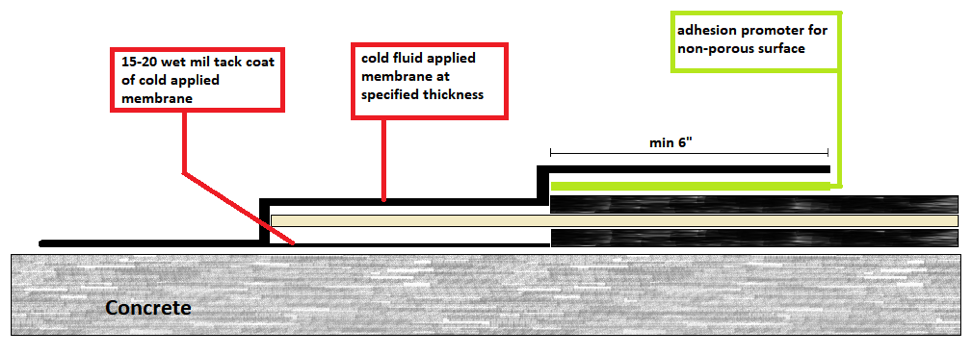 Application of the tack coat and cold fluid membrane