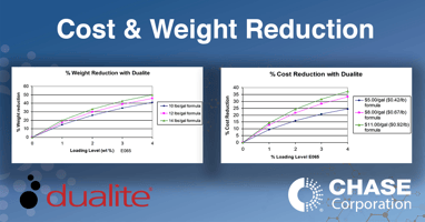 Cost & Weight Reduction Using Microspheres