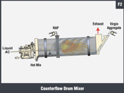 Counterflow Drun Mixer