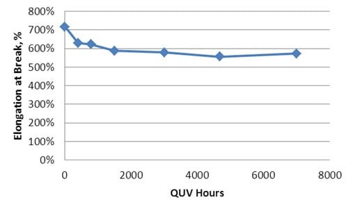 Elongation at break vs QUV hours