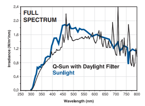 Full spectrum of Q-sun xenon arc lamp with daylight filter