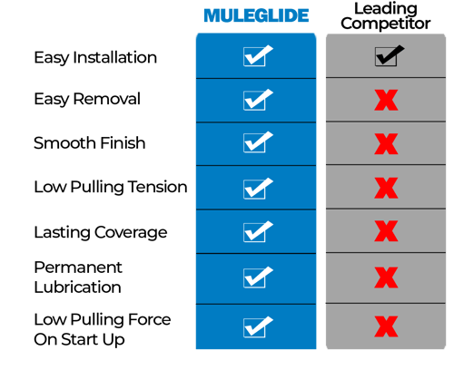 MULEGLIDE Comparison Lubricant Soap vs Silicone