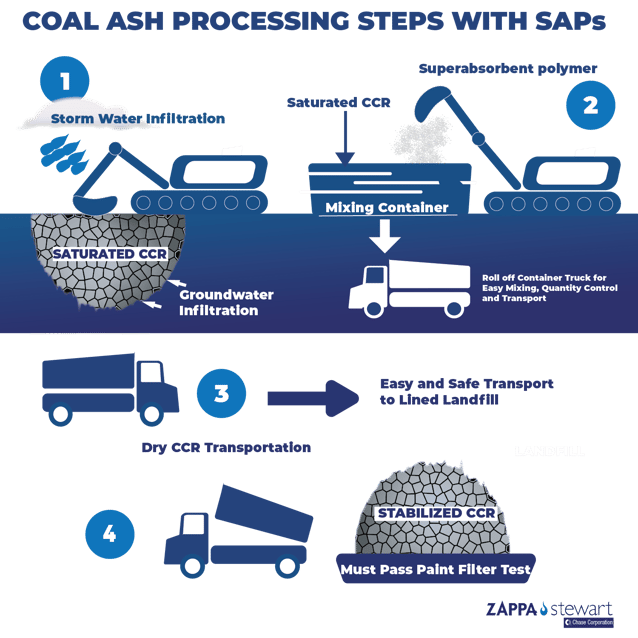 Coal Ash Transportation