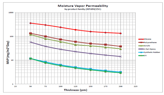 Moisture Vapor Permeability