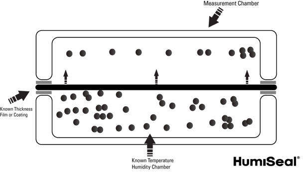 Moisture Vapor Transmission Measurement-1