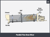 Parallel Flow Drum Mixer