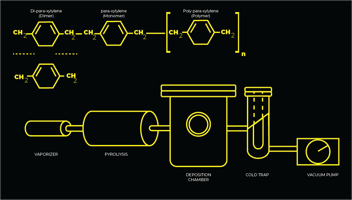 Parylene Conformal Coating Process