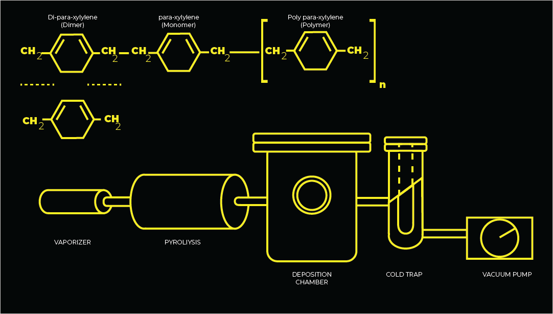 Parylene process