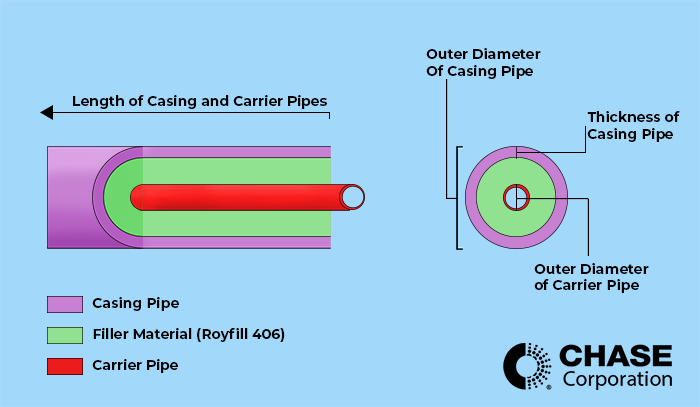 Pipe Pipeline Casing Filler