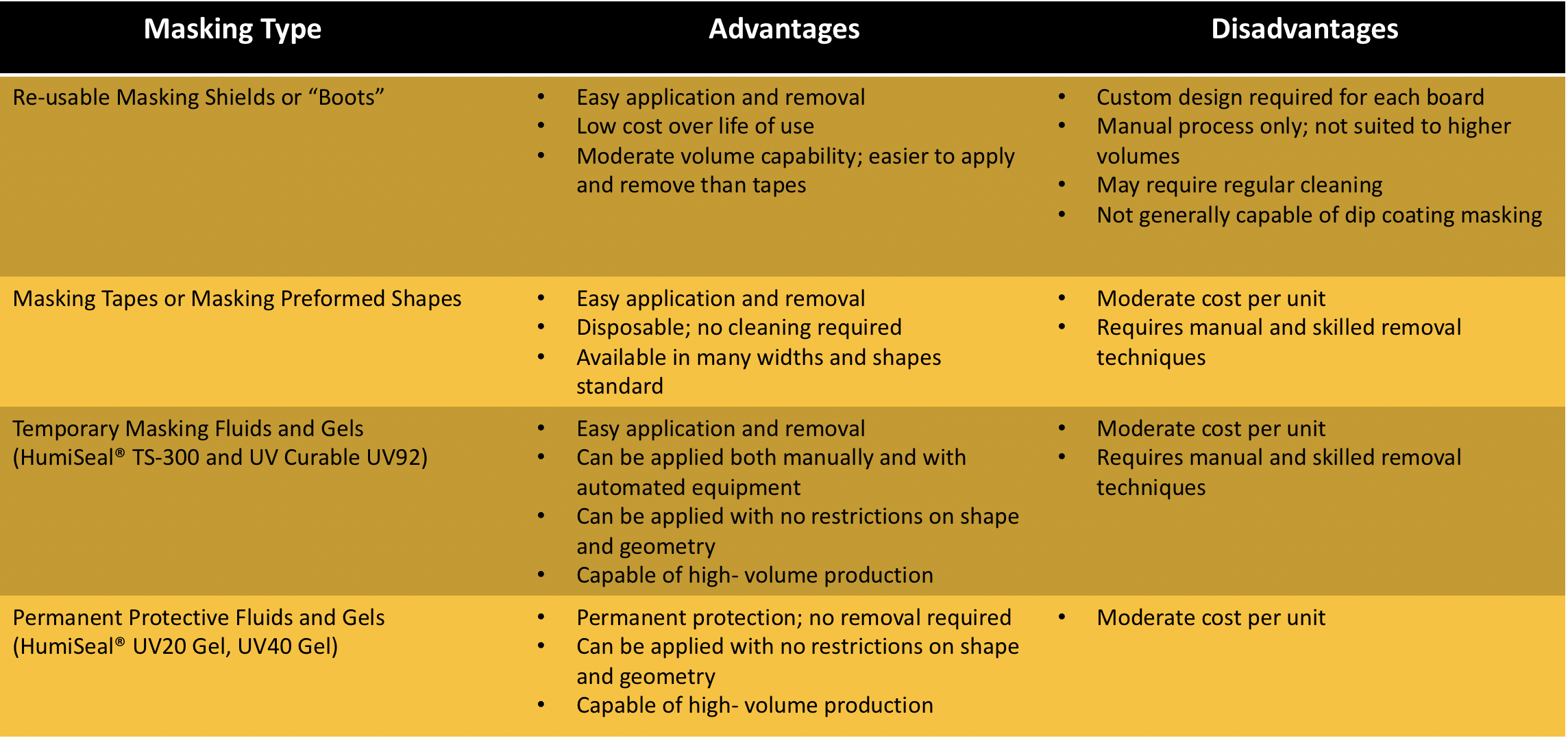 Pros and cons of conformal coating masking types