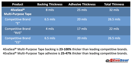 4EvaSeal Product Specification Comparison Chart