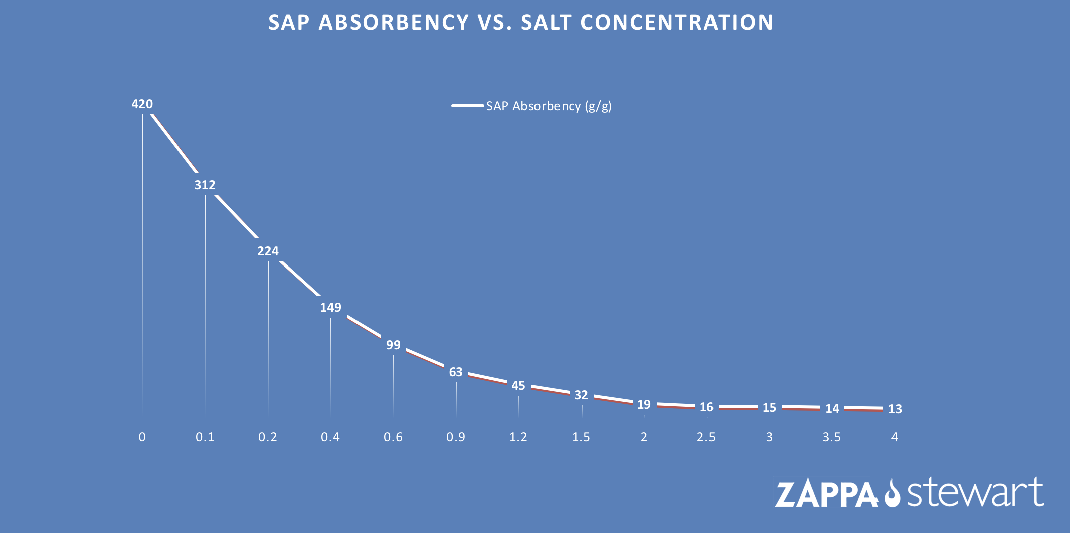 SAP Absorbency Vs. Salt Concentration