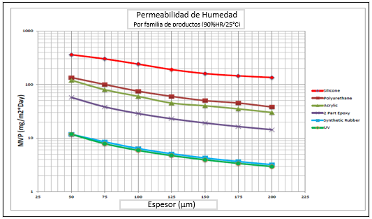 Spanish Graph
