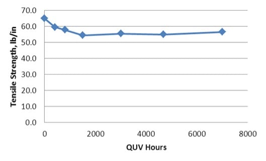 Tensile strenght vs QUV hours