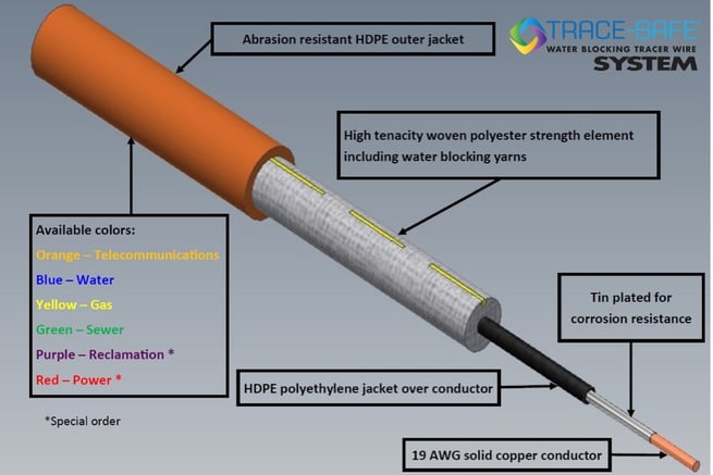 Trace-Safe Product Features