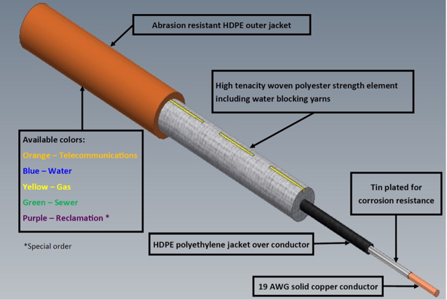 Trace-safe HDPE insulated 19 AWG coated copper conducter wrapped in water swellable yarn.png