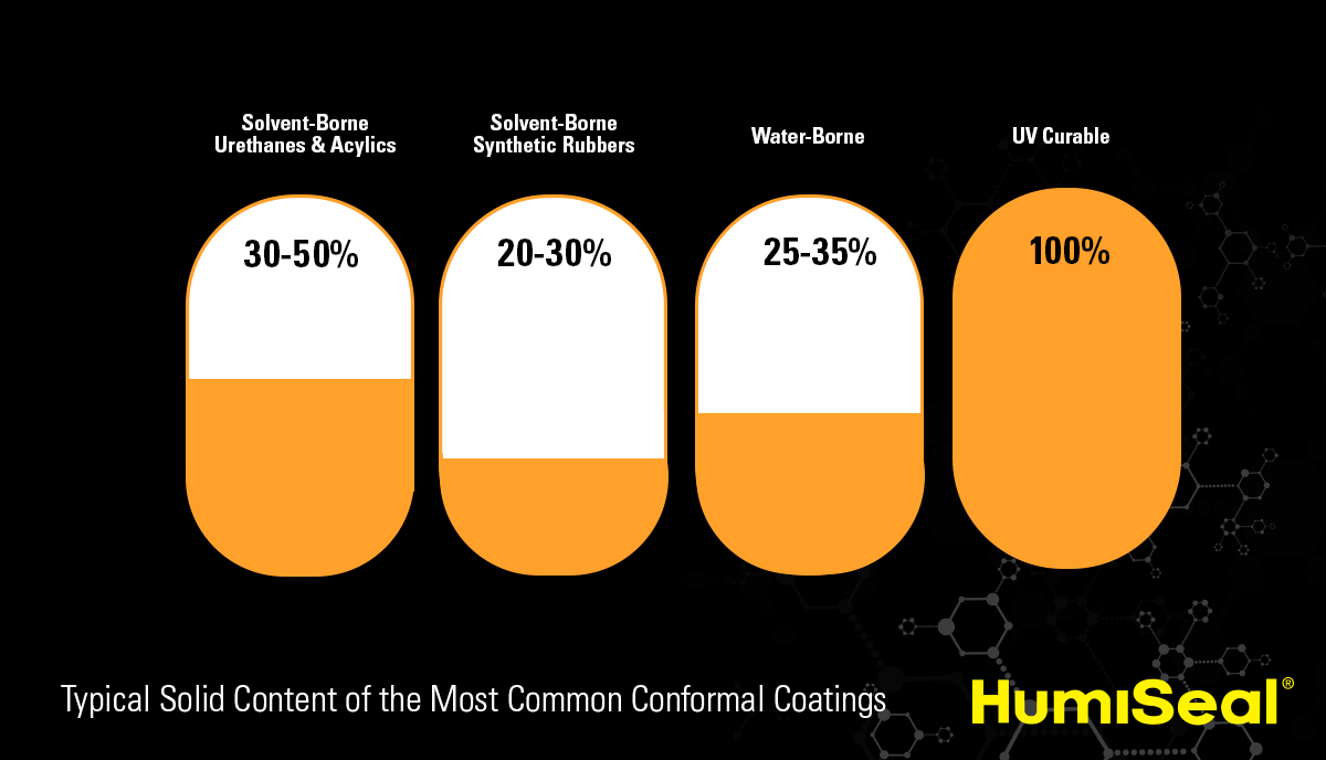 Typical Solids Contents of the Most Common Conformal Coatings-2