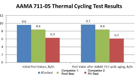 4EvaSeal Cold Weather Installation and Performance Study