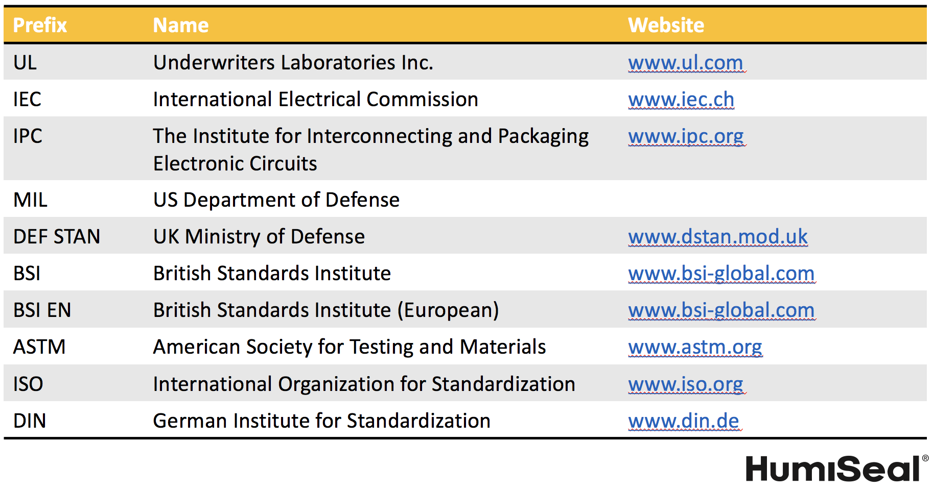 Conformal Coating Standards