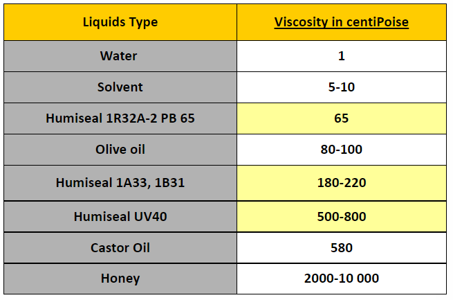 Viscosity of Common Fluids